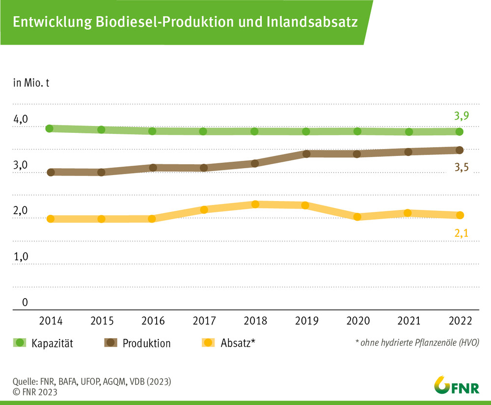 Entwicklung Biodiesel-Produktion und -Absatz in Deutschland