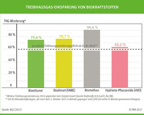 Grafik Treibhausgaseinsparung von Biokraftstoffen