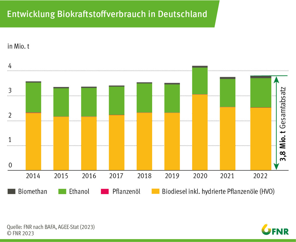 Entwicklung Biokraftstoffabsatz in Deutschland