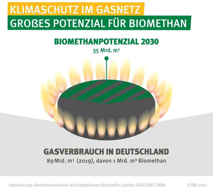 Biomethan: Das theoretische Potenzial liegt bis 2030 bei 35 Mrd. m3 pro Jahr, das realistische Potenzial immerhin noch bei knapp 12 Mrd. m3. Zum Vergleich: Die russische Gaspipeline Nord Stream 2 soll bis zu 55 Mrd. m3 Erdgas pro Jahr nach Deutschland transportieren. Quelle: FNR 2020