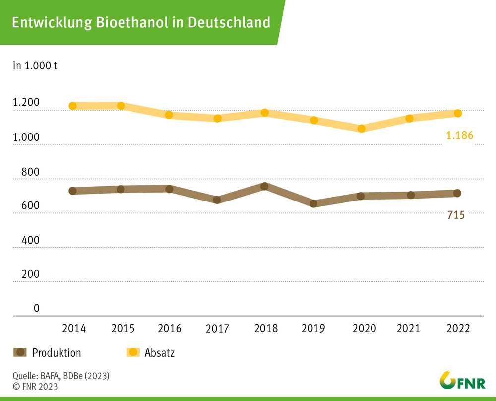 Entwicklung Bioethanol in Deutschland