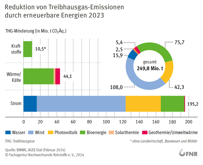 Reduktion von Treibhausgas-Emissionen durch die Nutzung erneuerbarer Energien